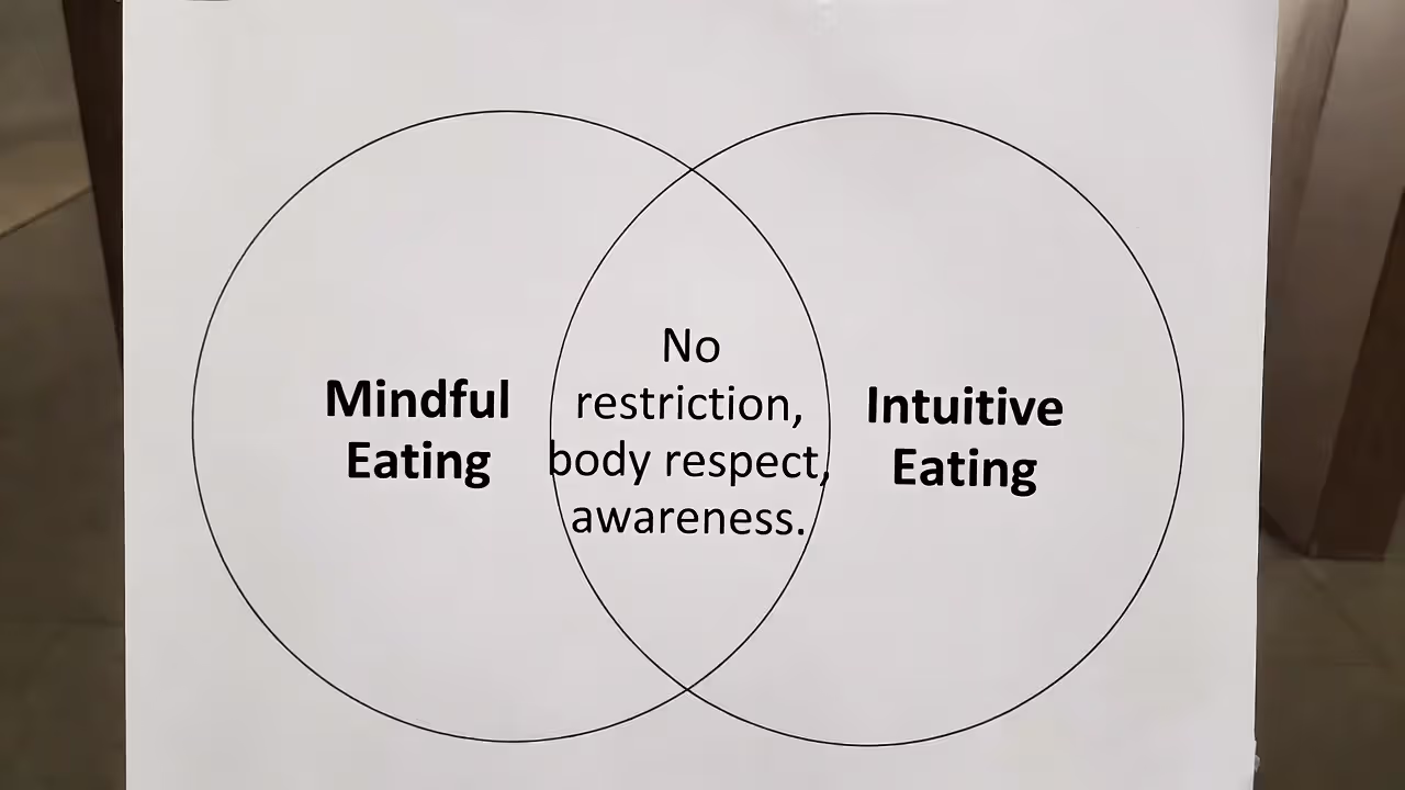 Venn diagram comparing mindful eating and intuitive eating and their overlap.