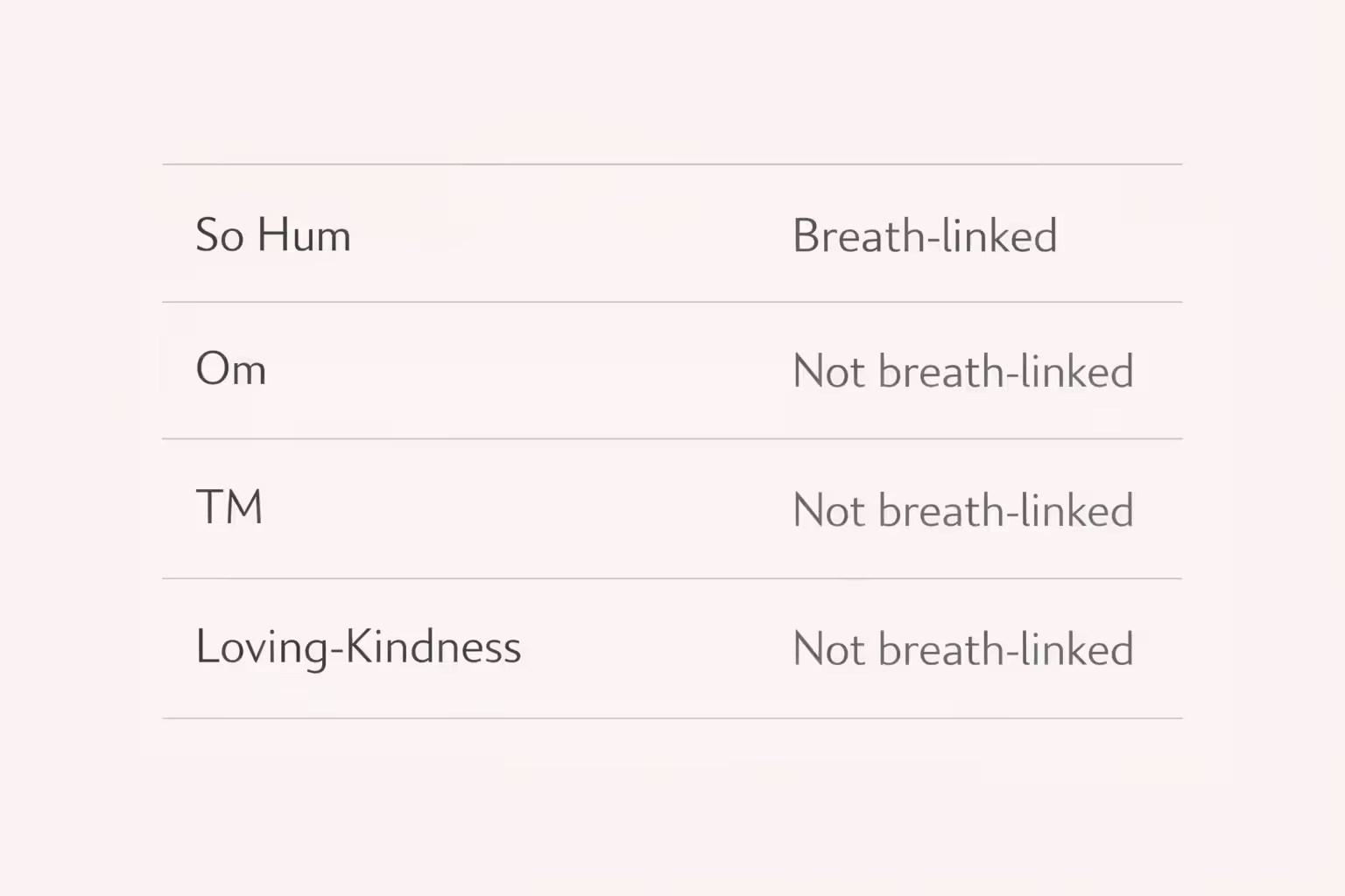 Comparison graphic of mantra meditation styles with breath linkage highlighted